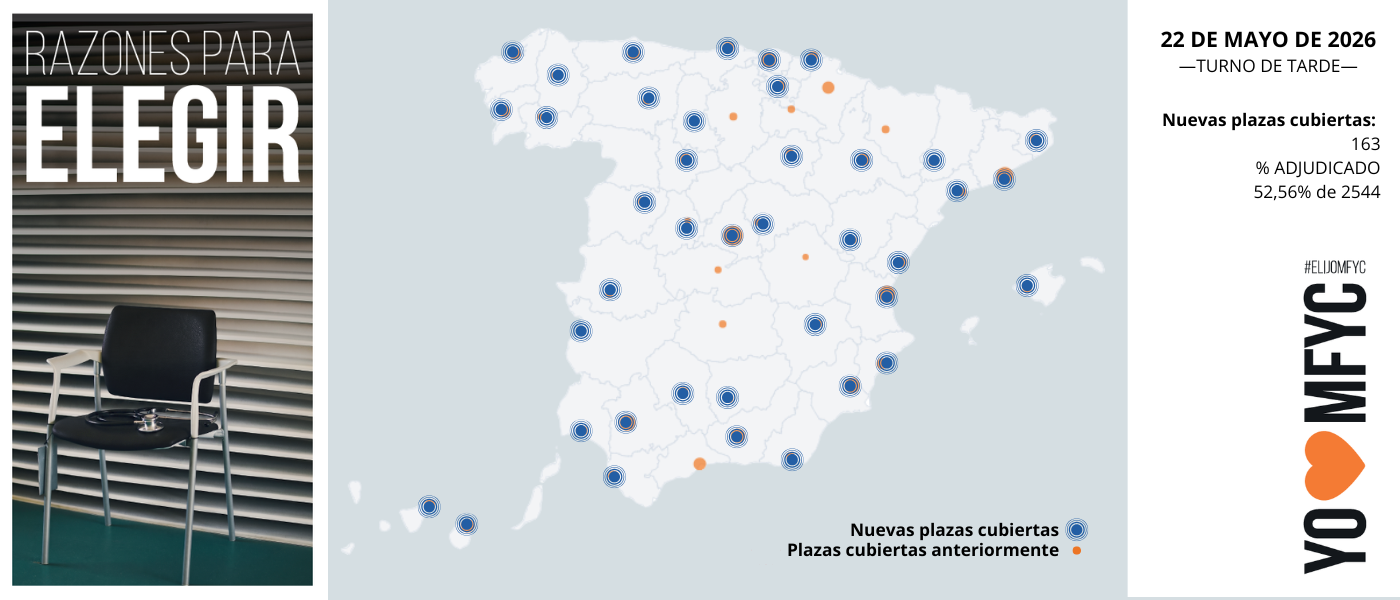 OBSERVATORIO ELIJOMFYC: MFyC supera el 50 % de cobertura tras una intensa jornada el 22 de mayo y suma 163 nuevas plazas en el turno de tarde
